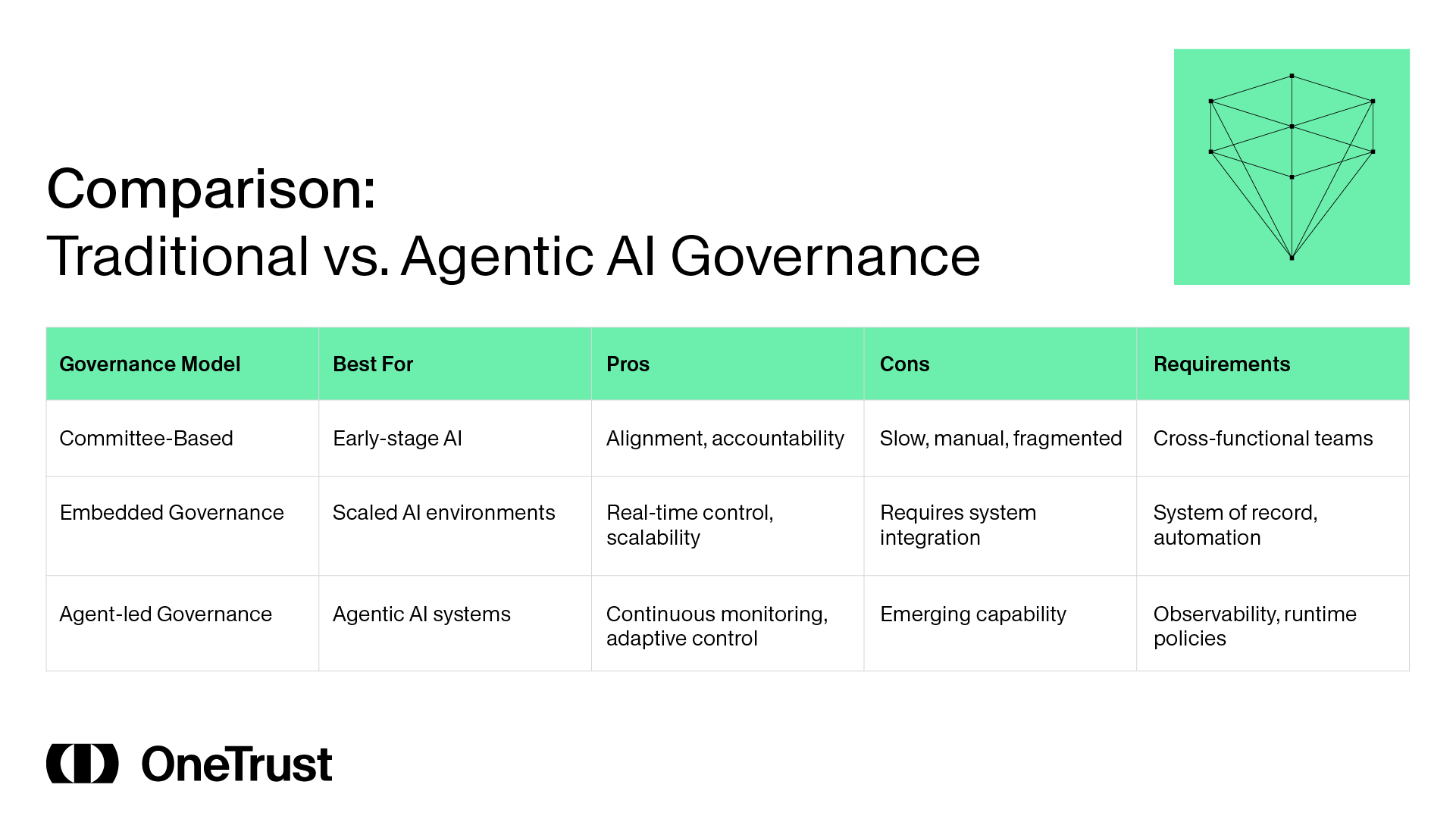 Comparison chart titled “Traditional vs. Agentic AI Governance” showing three governance models—committee-based, embedded governance, and agent-led governance—alongside columns for best use, pros, cons, and requirements. Committee-based is suited for early-stage AI but is slow and manual; embedded governance supports scaled AI with real-time control but requires integration; agent-led governance enables adaptive control and continuous monitoring but is an emerging capability. OneTrust logo appears at the bottom.